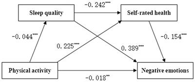 Influence of physical exercise on negative emotions in college students: chain mediating role of sleep quality and self-rated health